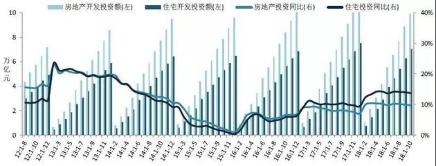 2018年1-10月全国房地产开发经营数据解读,增幅继续回落…